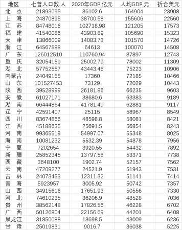 2020各省人均GDP安徽_华东七省市GDP,江苏总量领先,浙江人均欲超福建,安徽坐稳十强