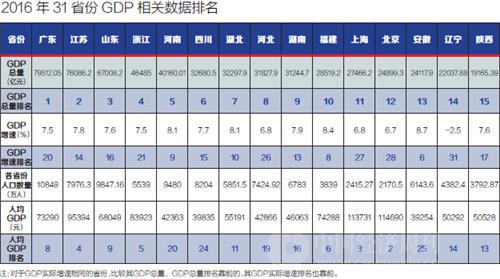 31省份gdp比拼_31省份GDP比拼附:2016全国GDP排名具体情况(表)