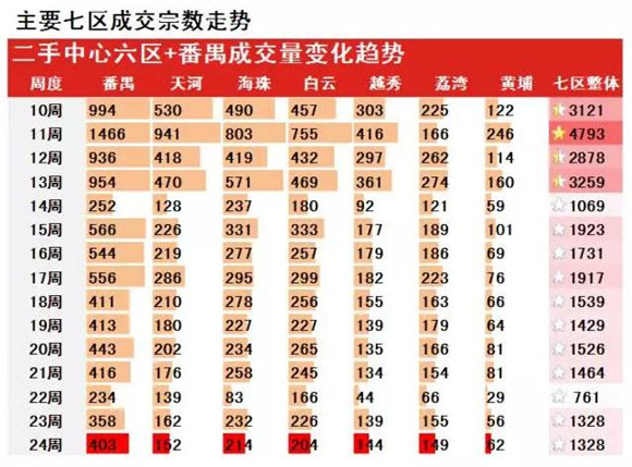 观望情绪持续，广州二房产新闻手房成交量或将进一步下滑