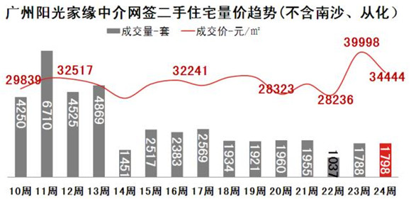 观望情绪持续，广州二房产新闻手房成交量或将进一步下滑