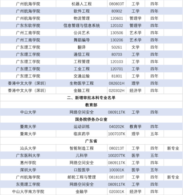 考生注意!粤49所本科高校新增134个专业