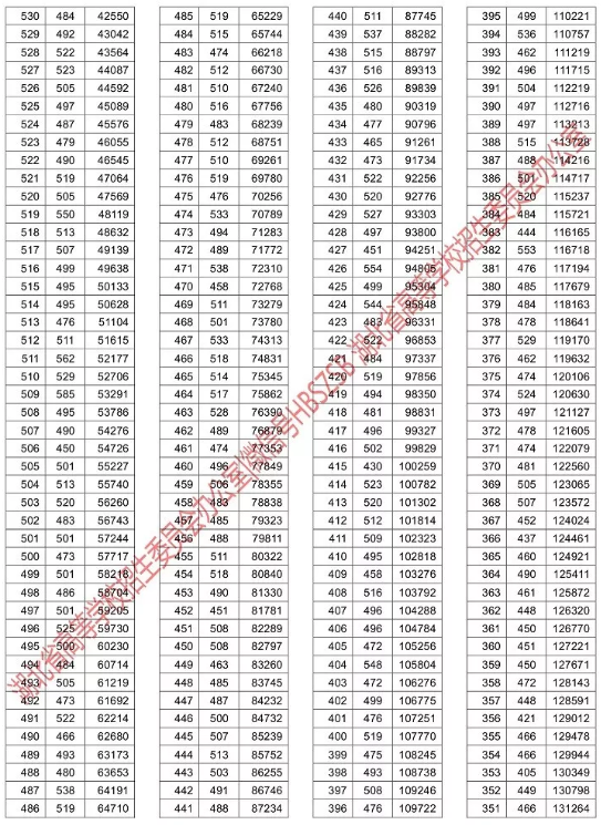 湖北高考成绩一分一段表公布 16万余人上本科线