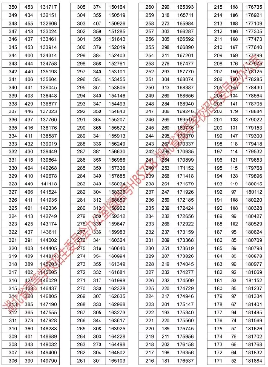 湖北高考成绩一分一段表公布 16万余人上本科线