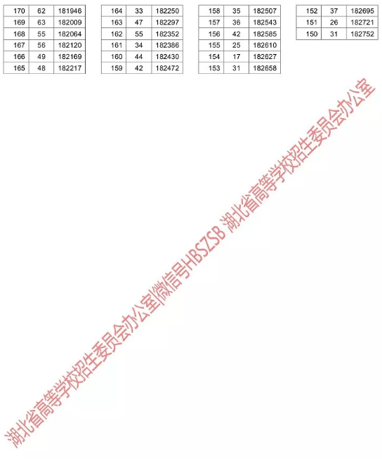 湖北高考成绩一分一段表公布 16万余人上本科线