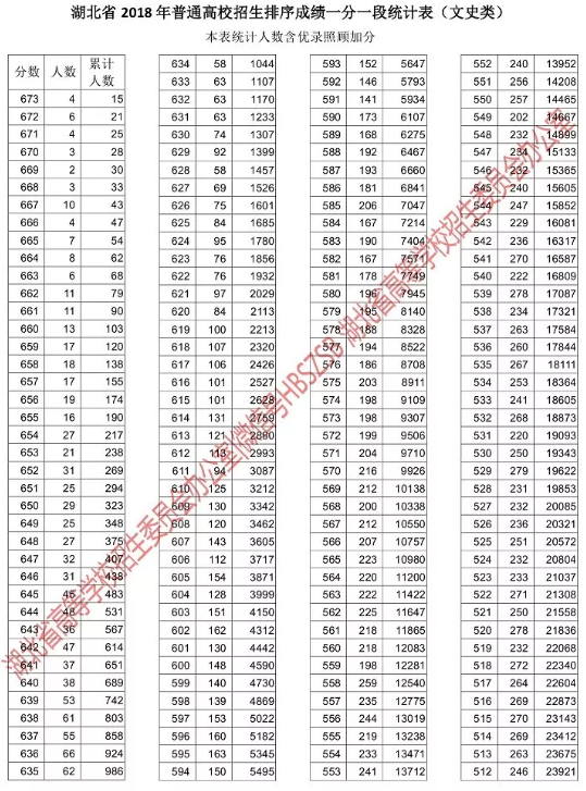 湖北高考成绩一分一段表公布 16万余人上本科线