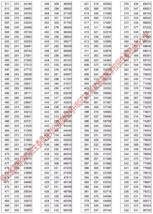 湖北高考成绩一分一段表公布 16万余人上本科线