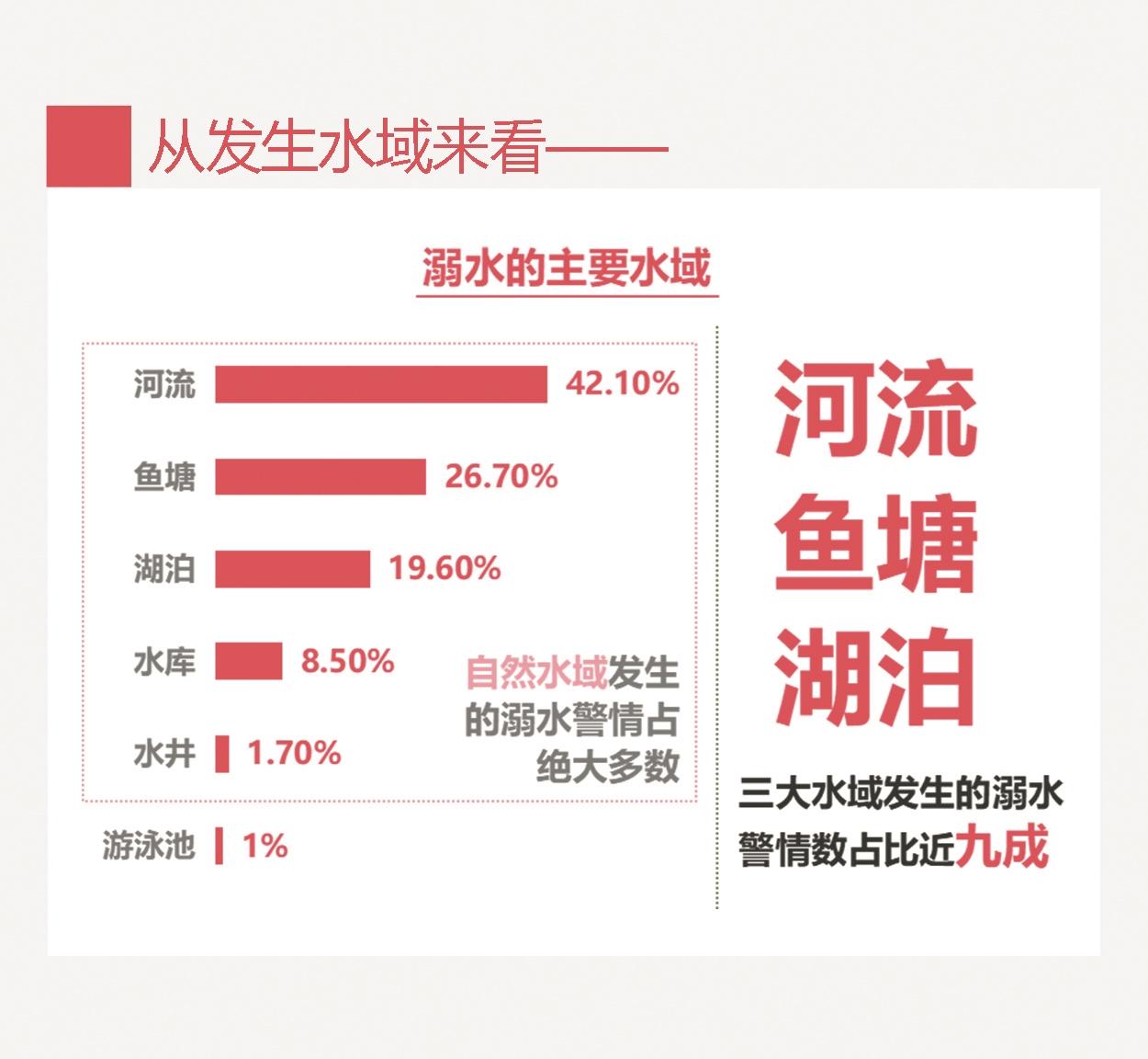 警方大数据显示"老小"最易溺水 湖北警方提醒千万莫"野泳"