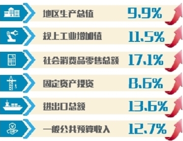 辽宁经济gdp_辽宁2021上半年GDP出炉,同比增长9.9%,辽宁经济全面复苏!