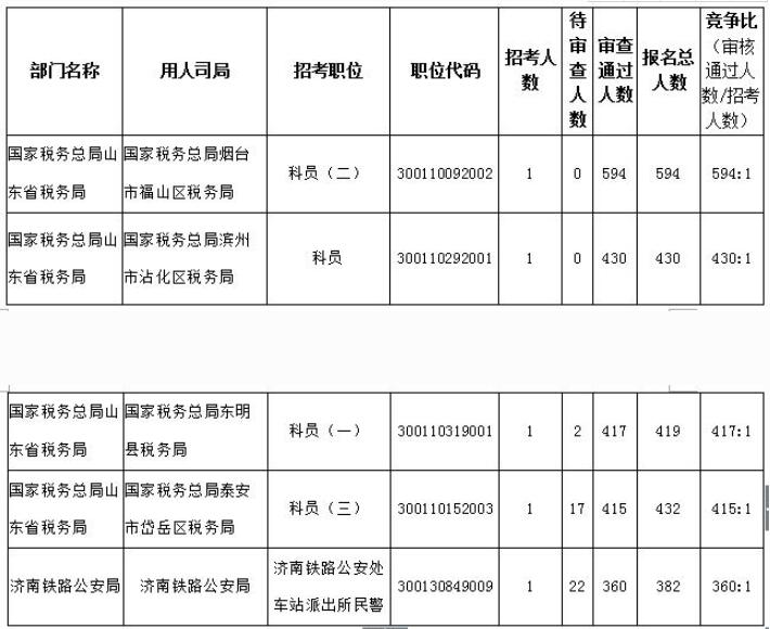 2019国考报名第6天 涉鲁职位超2万人通过审查