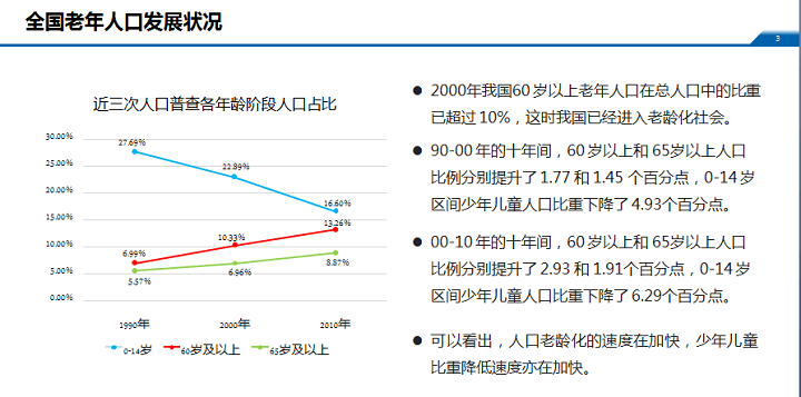 浪潮集团推出的养老行业大数据分析报告,我国人口老龄化的速度在加快