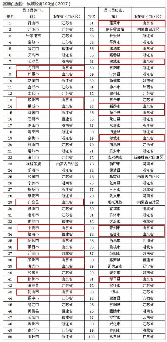 龙口2020年上半年GDP_龙口不再是省内第一!2020年最新百强县.......