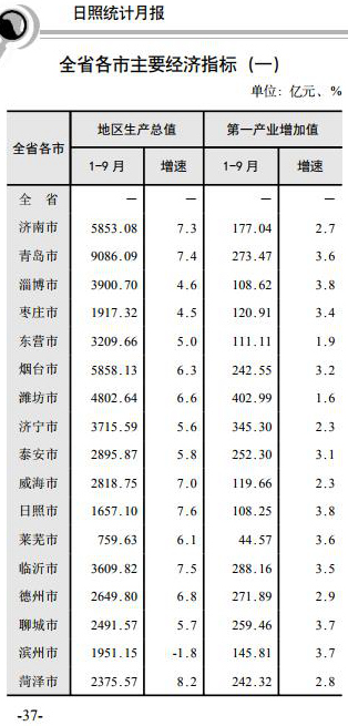 山东各市2020第三季度gdp排名_2021年前三季度山东省各地市GDP排行榜:唯有青岛破万亿