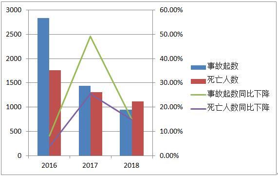 山东省生产安全事故起数和死亡人数连续三年双下降