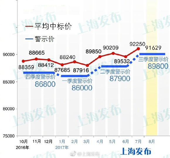 8月沪牌最低房产新闻成交价91600元