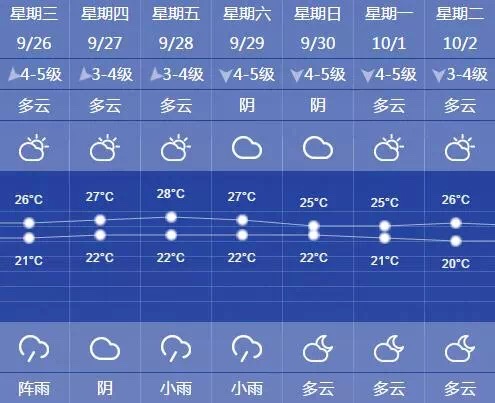 图片说明:申城一周天气预报图片来源于网络(下同)