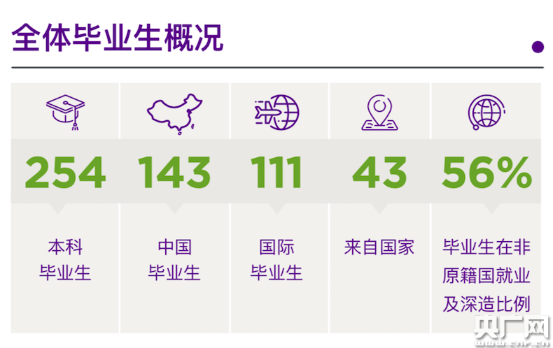 上海纽约大学2018届本科毕业生概况.(央广网发 上海纽约大学 供图)