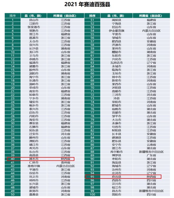 2020年陕西区县107个gdp排名_2020年陕西10市1区GDP排名出炉