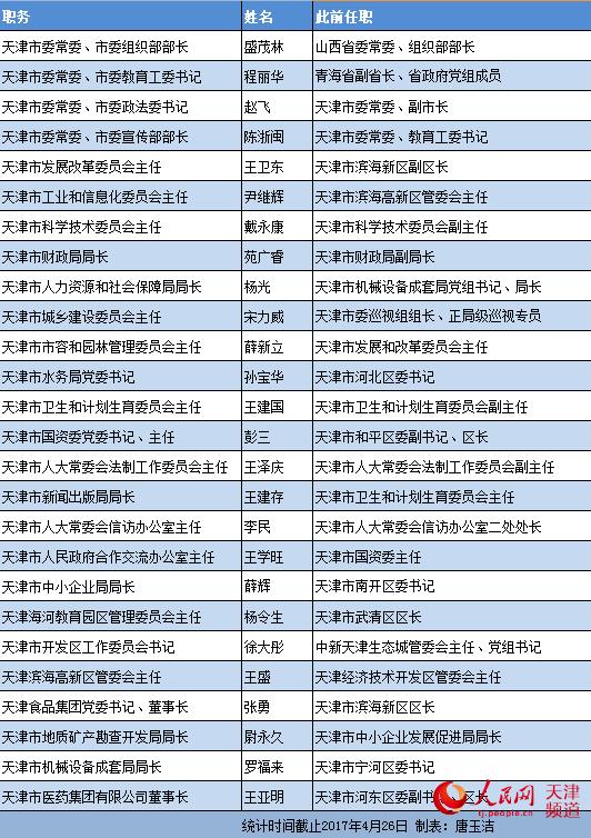 天津 另外4位新任区委书记此前都担任区委副书记,区长职务,其中河北